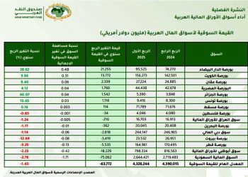 بورصة الجزائر…الأسرع نموًا خلال الربع الأول من عام 2025