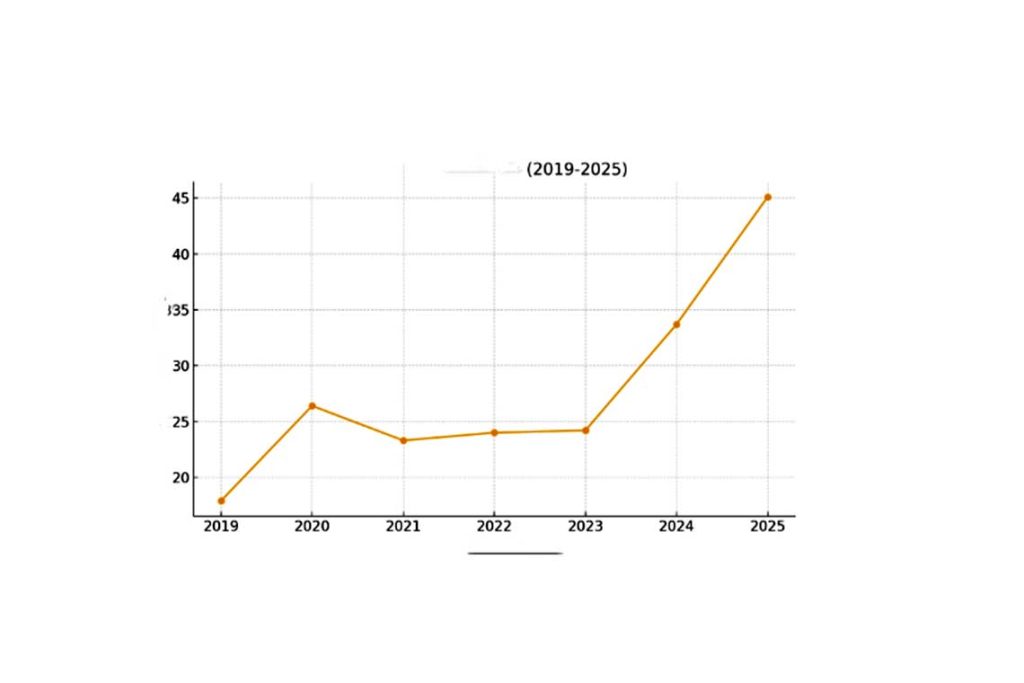 أعددت لك جدولًا يوضح مسار أسعار الفضة في آخر خمس سنوات مع رسم بياني يبين تطورها من 2019 حتى 2025. 